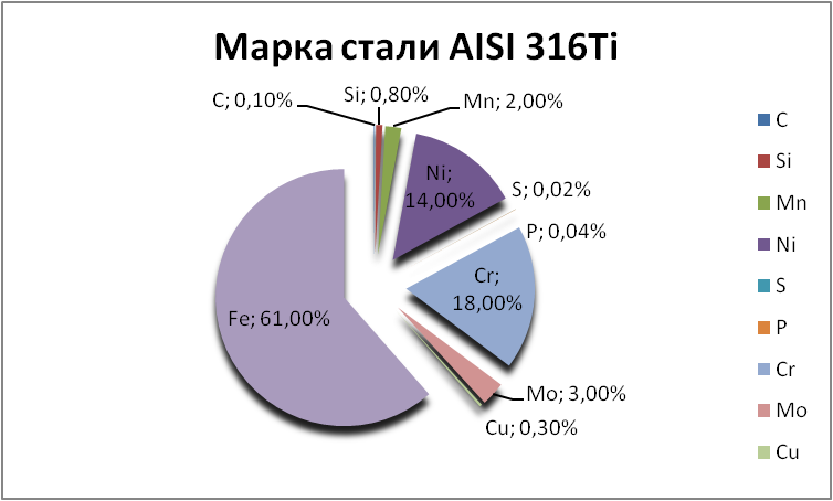   AISI 316Ti   murmansk.orgmetall.ru